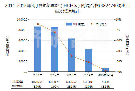 2011-2015年3月含氫氯氟烴（HCFCs）的混合物(38247400)出口量及增速統(tǒng)計
